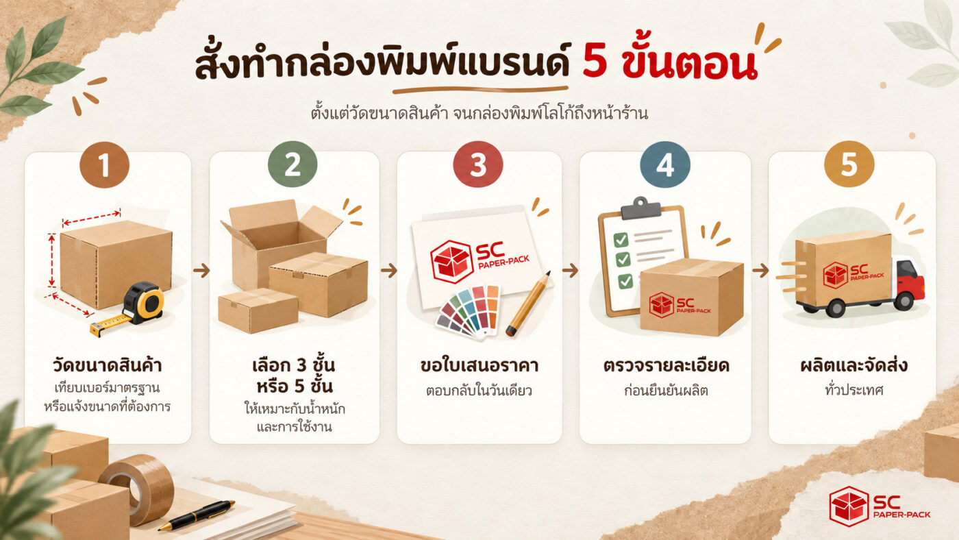 ห้าขั้นตอนสั่งทำกล่องกระดาษพิมพ์แบรนด์ ตั้งแต่วัดขนาดสินค้าจนผลิตและจัดส่ง
